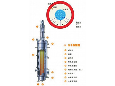 分子蒸餾設(shè)備系列